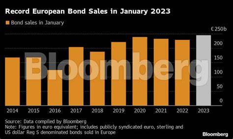 Alphabet Leads Busiest Day for Euro Bond Sales Since January