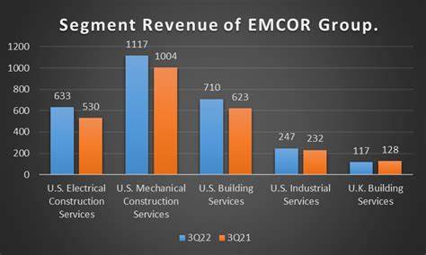 What Makes EMCOR Group (EME) a Good Investment?