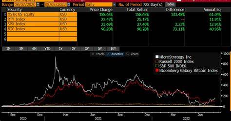 MicroStrategy Leads S&P 500 After Embracing Bitcoin