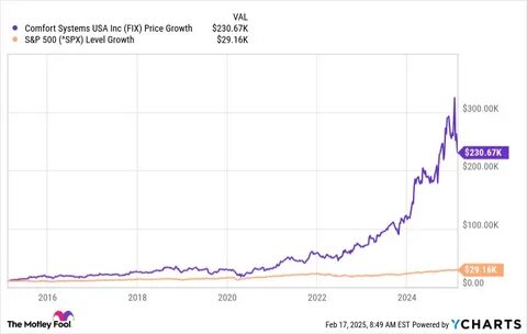 1 Monster Growth Stock That's Crushing the Market in 2025