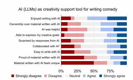 AI Can’t Write a Good Joke, Google Researchers Find - Decrypt