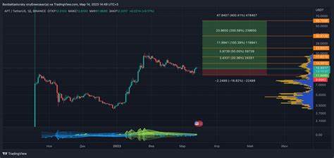 APTUSDT Long signal - Binance