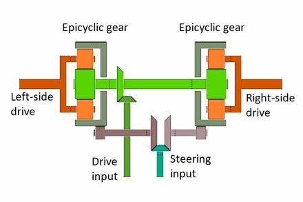Around the Corner – How Differential Steering Works (1937) [video]