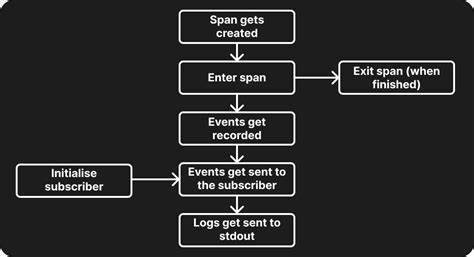 Custom Logging in Rust Using tracing and tracing-subscriber