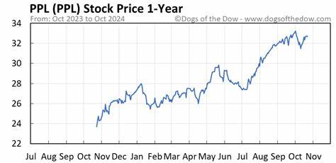 Is PPL Stock Outperforming the Dow?