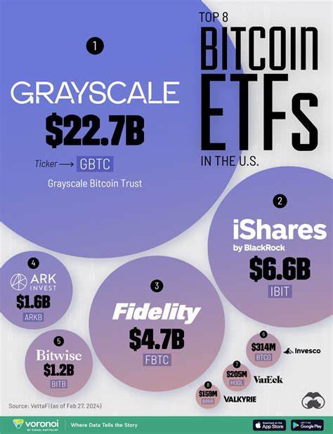 US Bitcoin ETFs raked in $1.1B this week, most since mid-July