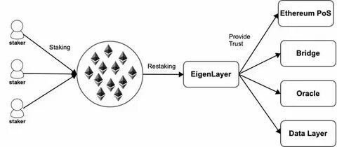 Ethereum restaking protocol EigenLayer TVL surges amid rising ETH staking - CryptoSlate