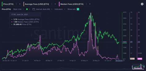 Why Ethereum Gas Fees Have Fallen to Their Lowest Level Since 2020 - Unchained