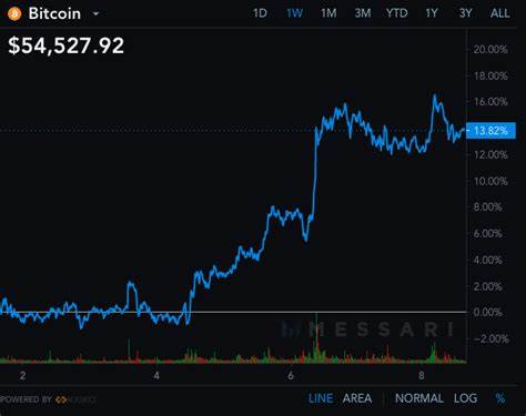 Market Wrap: Bitcoin Ends Week Notching 14% Gain - CoinDesk