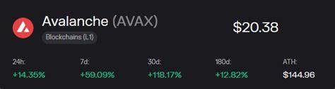 Solana (SOL), Avalanche (AVAX) and dYdX produce double-digit gains as Bitcoin reclaims $37K - Cointelegraph