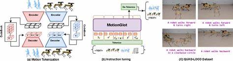 MotionGlot: A Multi-Embodied Motion Generation Model