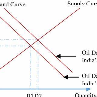 Economic Data Add to Pressure on Crude