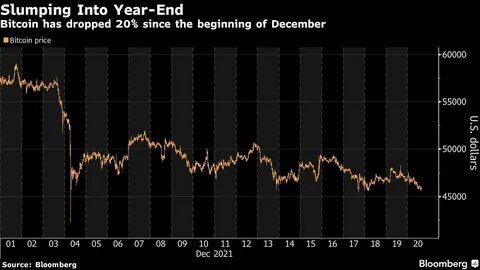 Bitcoin Lingers Around $20,000 Again as Risk-Off Mood Returns - Bloomberg