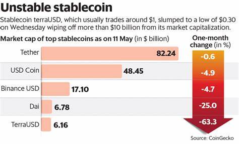 Why Did Cryptocurrencies TerraUSD and Luna Unravel? Stablecoin Price Crash Explained