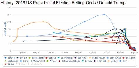 Election Betting Markets Swing Towards Trump Again
