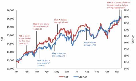 Stock Market Today: Dow Jones remains steady, Nasdaq and S&P 500 fall; Alphabet, AMD disappoint; Gold, Bit - The Economic Times