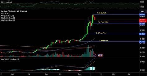 ADA price jumps as Cardano launches first Bitcoin DeFi protocol