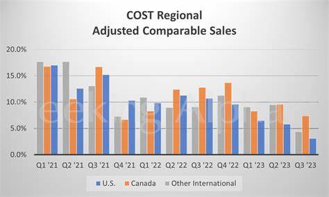 Costco Sales Growth Slows for Fifth Straight Month