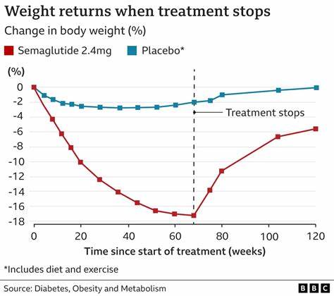 People who stop weight loss drugs return to original weight within year