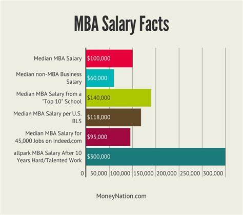 The Average Salary of People With and Without an MBA