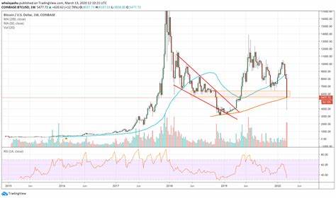 Bitcoin erholt sich nach dem Absturz auf 3,8.000 US-Dollar V-förmig; Kommen weitere Schmerzen? - NewsBTC
