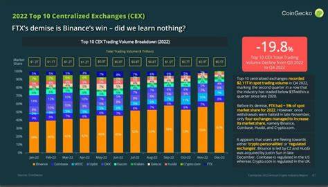 2022 Annual Crypto Industry Report - CoinGecko