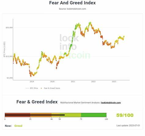 Crypto Fear & Greed Index jumps back into greed territory - Cointelegraph