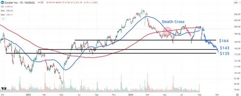 Zscaler price target raised to $360 from $310 at Scotiabank