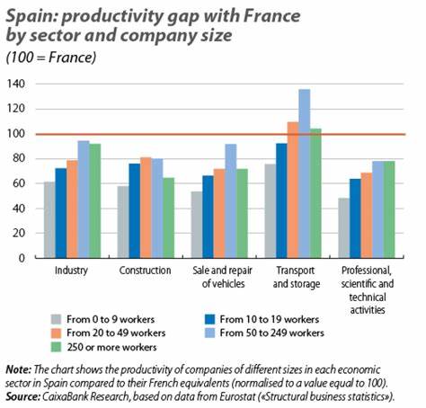 Spain's Productivity Gap