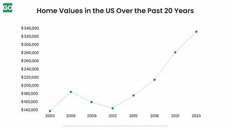 Home Values Have Fallen In More Than Half The Country Since The Start Of 2025