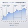  25% Bitcoin price rally set to follow today’s correction if history repeats 