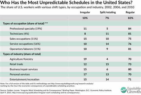 Unpredictable schedules may drive absenteeism, turnover