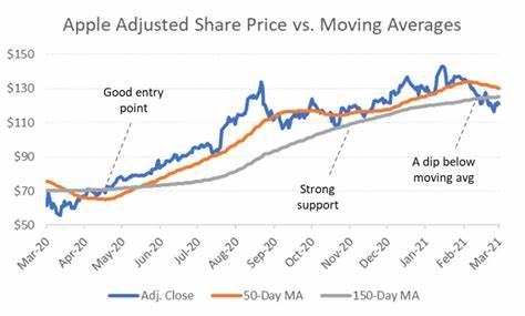 Is Apple Inc. (AAPL) the Best High Volume Stock to Buy Now?