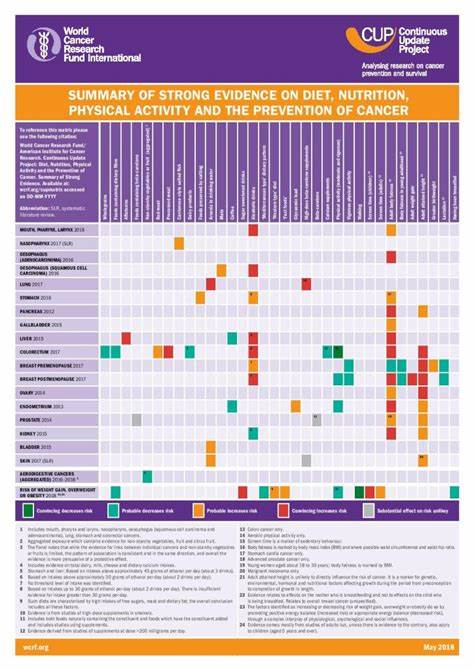 Interactive Cancer Risk Matrix