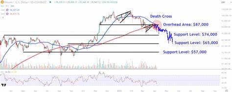 Watch These Bitcoin Price Levels as Cryptocurrency Drops Below $80K Amid Tariff Worries