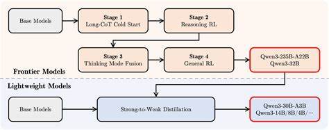Limiting Qwen 3's Thinking