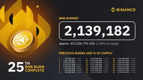 Binance Burns 2M BNB in 26th Quarterly Token Incineration - Crypto Times