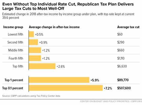 GOP bill cuts social spending—but popular tax break for hedge funds survives