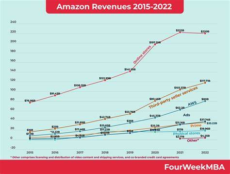 Think Amazon Is Expensive? These 3 Charts Might Change Your Mind