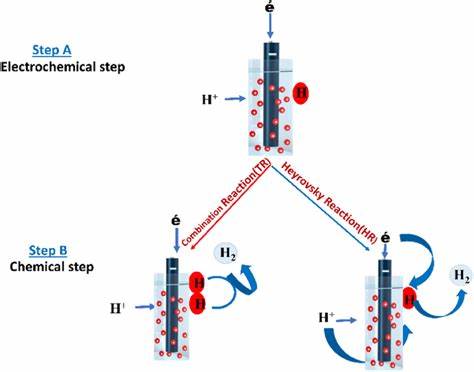 Molecular engineering approach could boost hydrogen evolution reaction activity