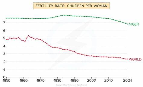 2.1 kids per woman might not be enough for population survival