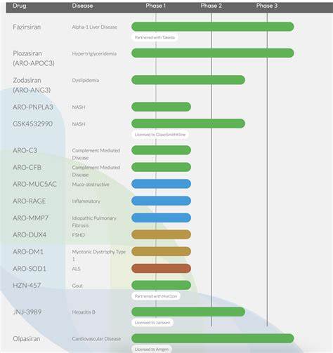 Why Arrowhead Pharmaceuticals, Inc. (ARWR) is Among the Best Small Cap Stocks to Buy with the Biggest Upside Potential