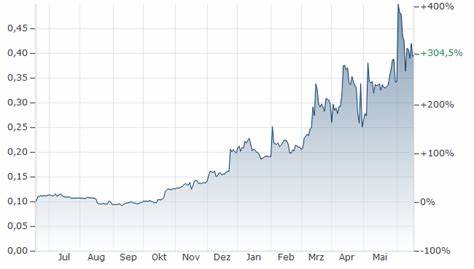 BULL/USD BitMart Historische Daten