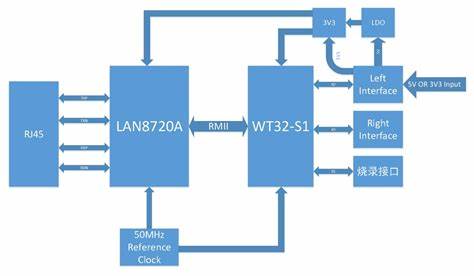 Bits and bobs related to Wireless-Tag's WT32-ETH01 board