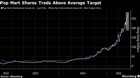 Pop Mart’s 200% Stock Rally Spurs Rush to Hike Price Targets