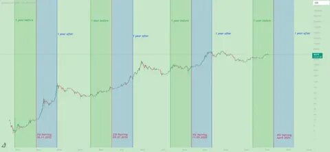 Bitcoin Halving 2024: BTC/USD Poised for a Breakout Ahead of Quadrennial Halvening - FOREX.com