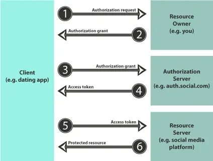 What Is OAuth and How Does It Work?