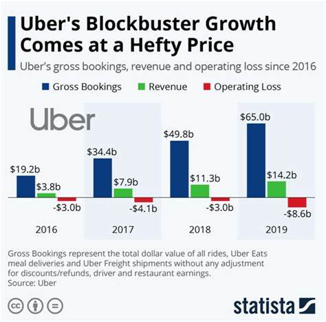 Is Uber Technologies, Inc. (UBER) the Most Profitable Growth Stock to Buy Now?