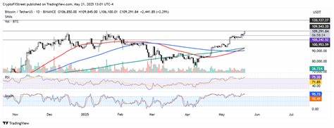 Bitcoin hits new all-time high above $109,800, eyes $120,000