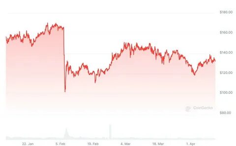 End Of Road For Monero? XMR Under Pressure Upon Kraken’s Decision To Delist The Largest Privacy Token - DailyCoin